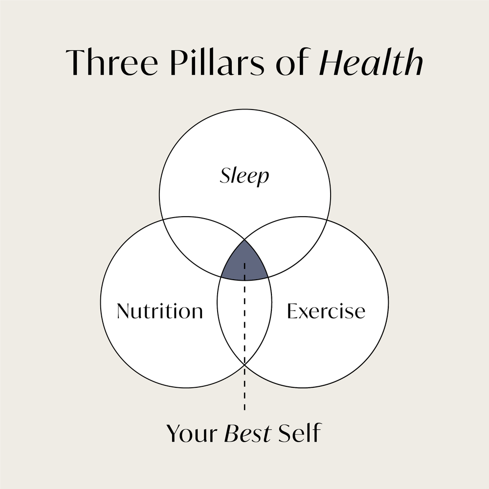 Sleep: The Third Pillar of Health – The Goodnight Co.